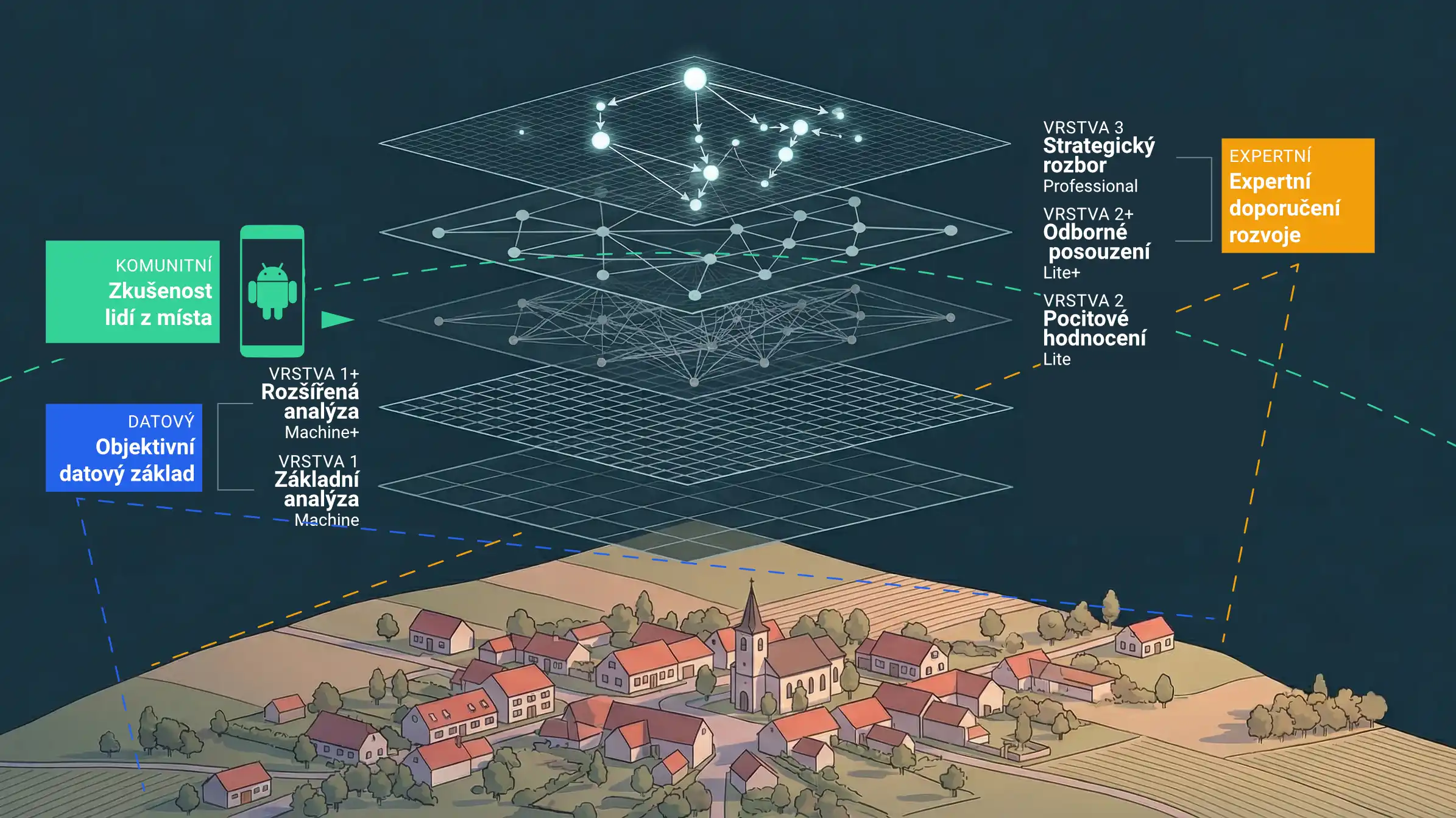 Schéma pěti vrstev analýzy obce nad ilustrací české vesnice